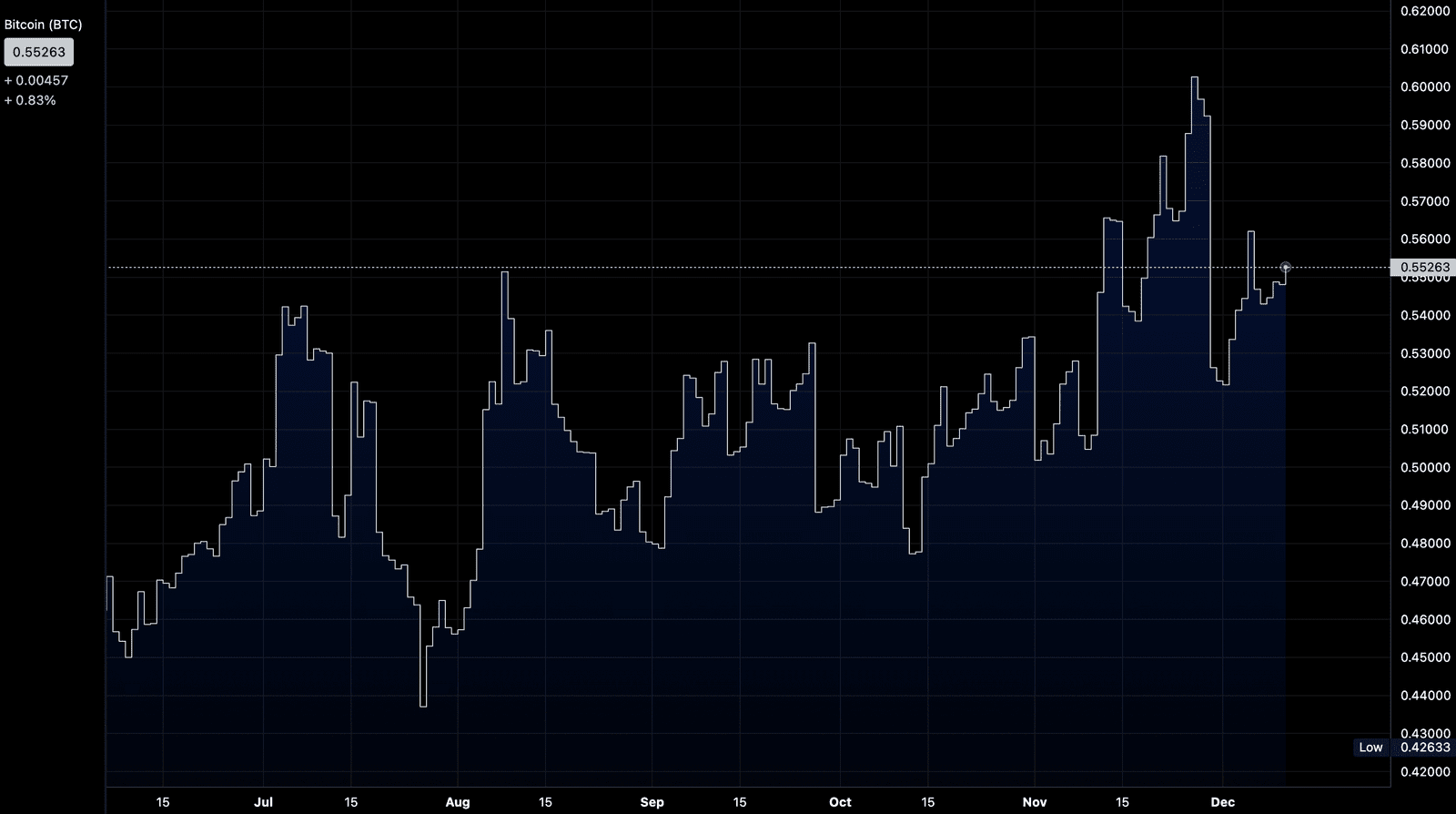 PCR for Bitcoin daily chart